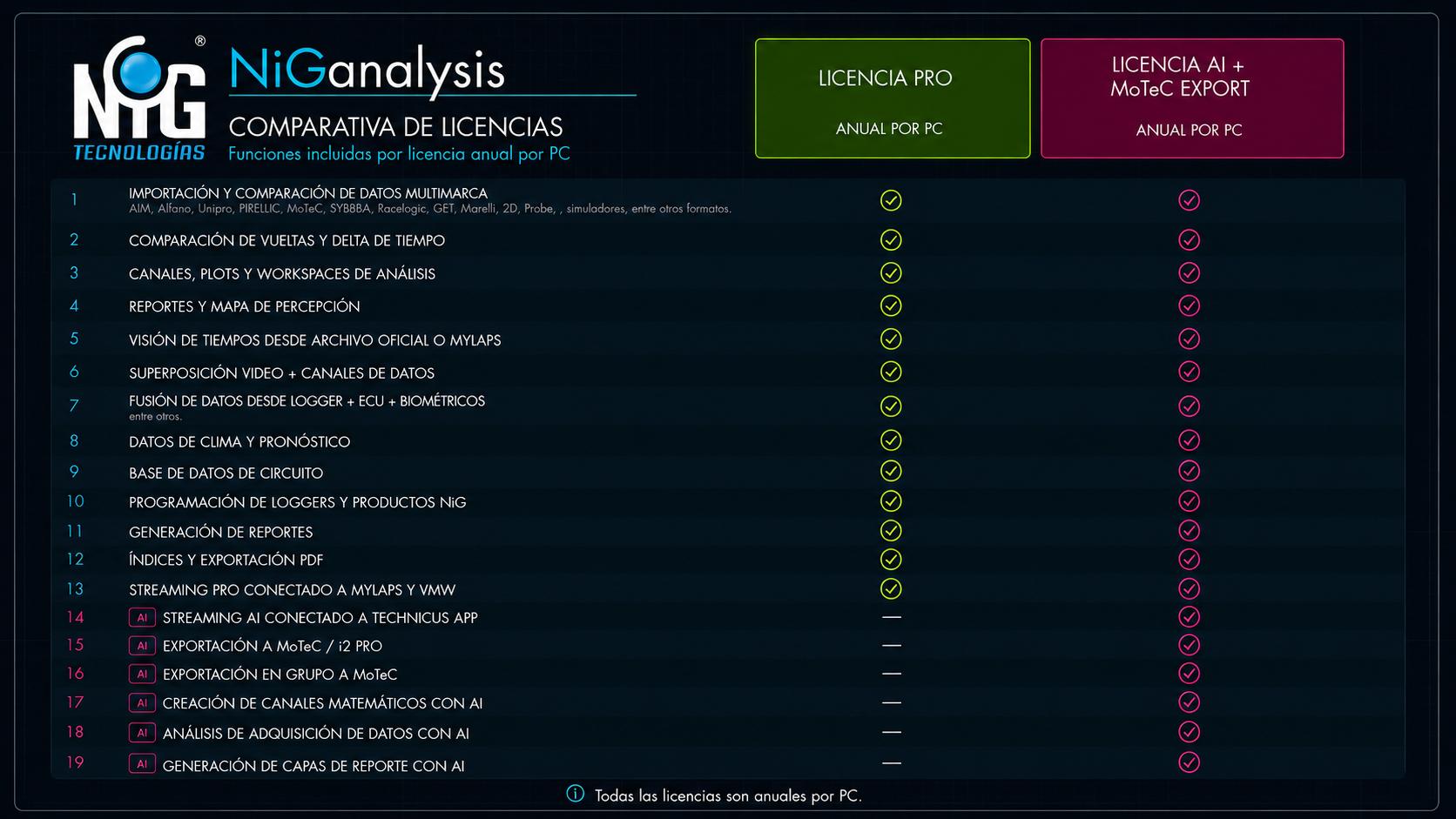 Tabla comparativa completa de las licencias NiGanalysis Pro y AI más MoTeC Export